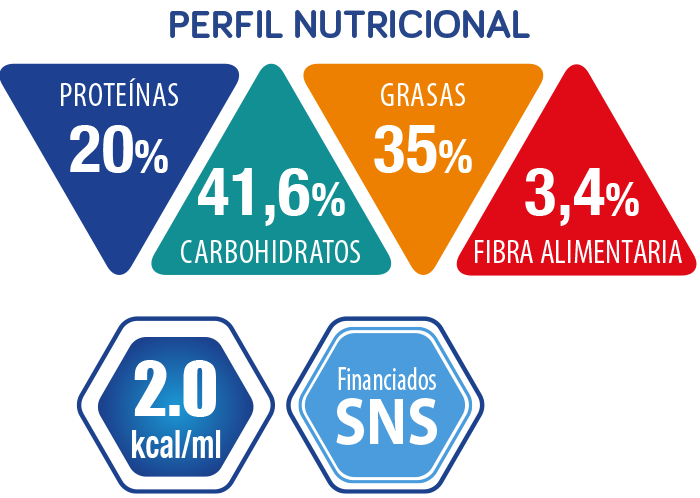 Perfil Nutricional Adubén Advanced Fibra